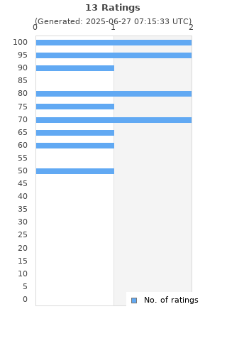 Ratings distribution