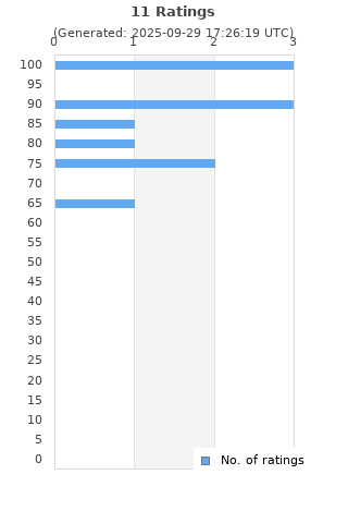 Ratings distribution