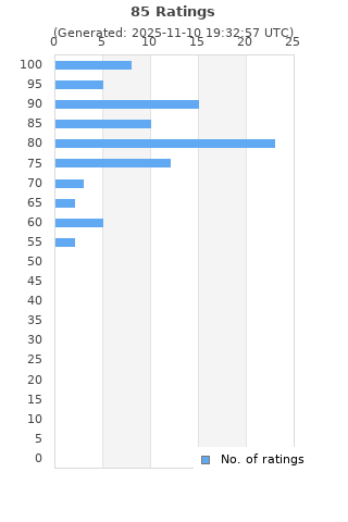Ratings distribution