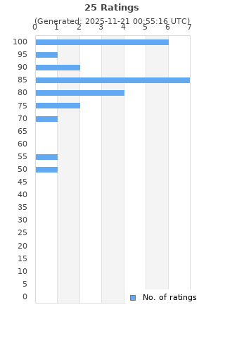 Ratings distribution