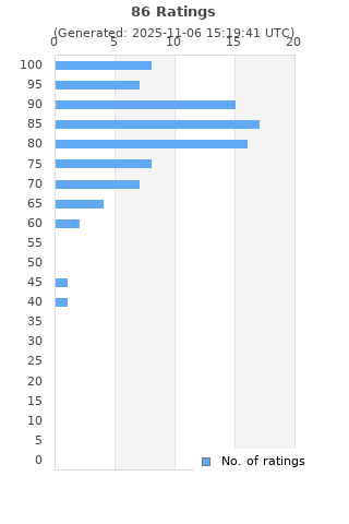 Ratings distribution