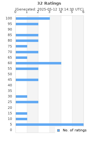 Ratings distribution