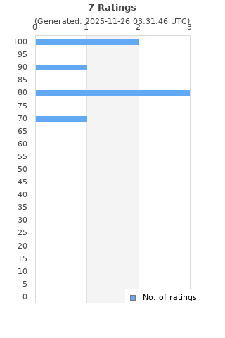 Ratings distribution