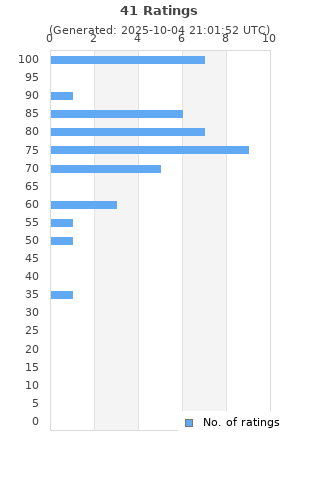 Ratings distribution