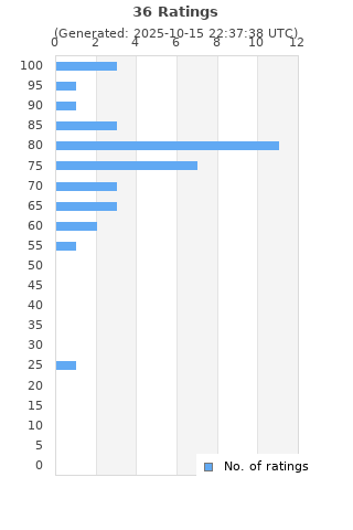 Ratings distribution