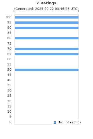 Ratings distribution