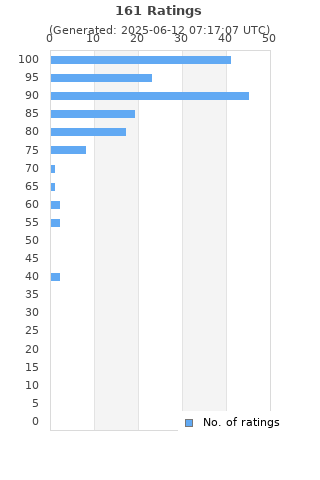 Ratings distribution