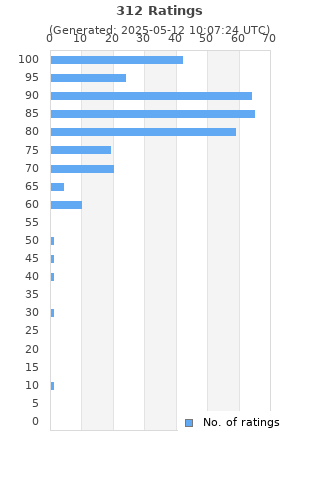 Ratings distribution