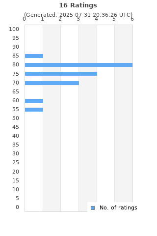 Ratings distribution