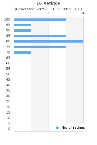 Ratings distribution