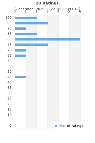 Ratings distribution