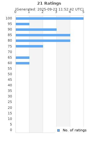Ratings distribution
