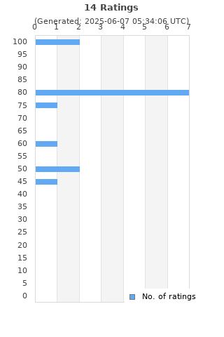 Ratings distribution