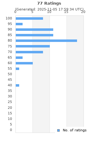 Ratings distribution