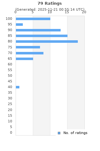Ratings distribution