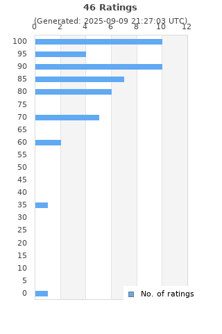 Ratings distribution