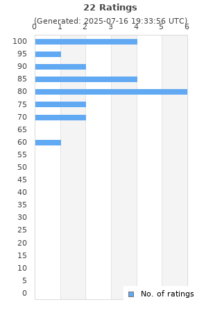 Ratings distribution