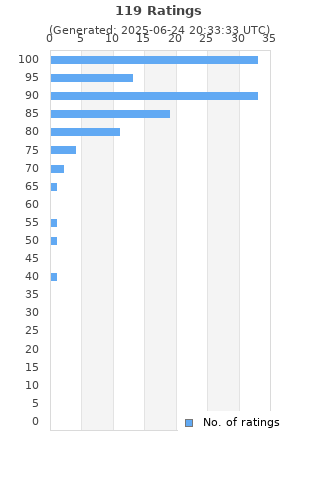 Ratings distribution