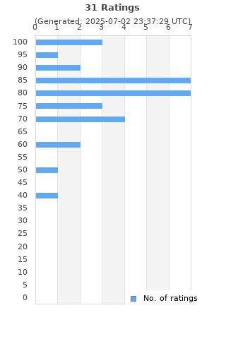 Ratings distribution