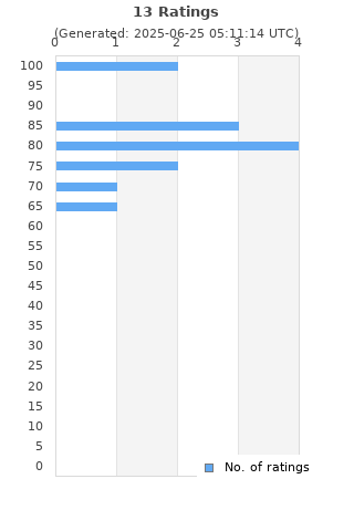 Ratings distribution