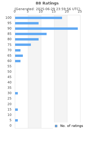 Ratings distribution