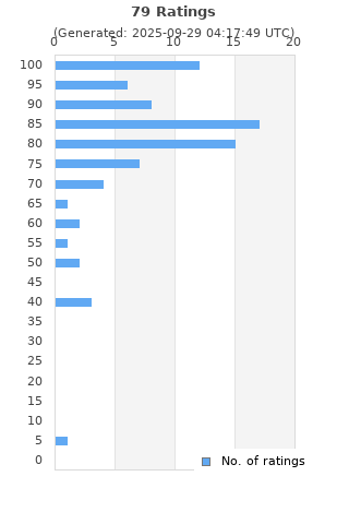 Ratings distribution