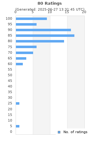 Ratings distribution