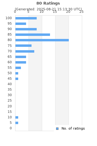 Ratings distribution