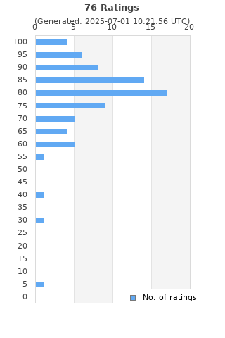 Ratings distribution