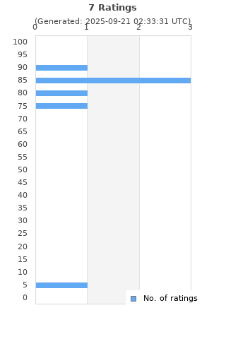 Ratings distribution