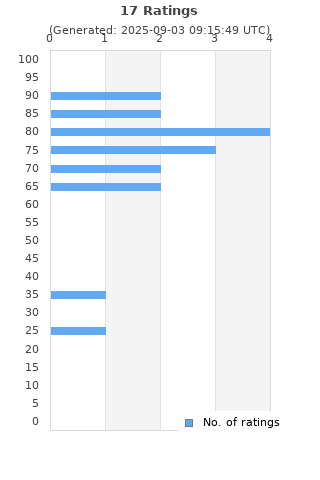 Ratings distribution