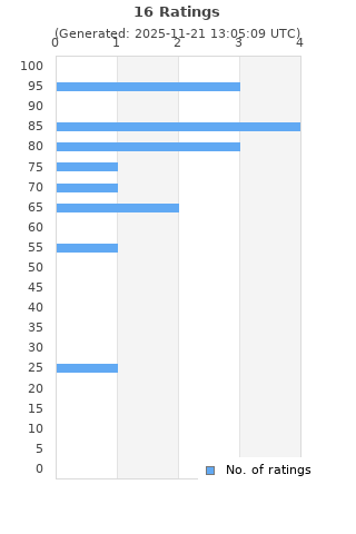 Ratings distribution