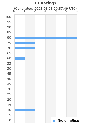 Ratings distribution