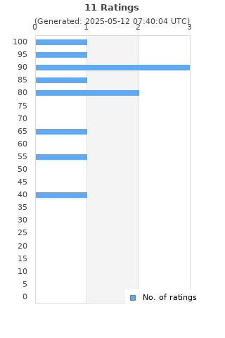 Ratings distribution