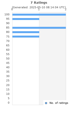 Ratings distribution