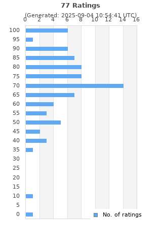Ratings distribution