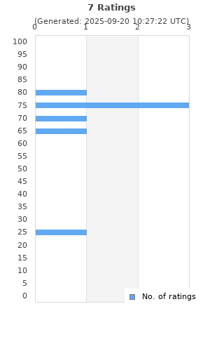 Ratings distribution