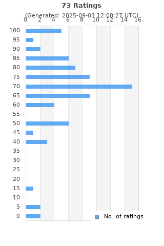 Ratings distribution