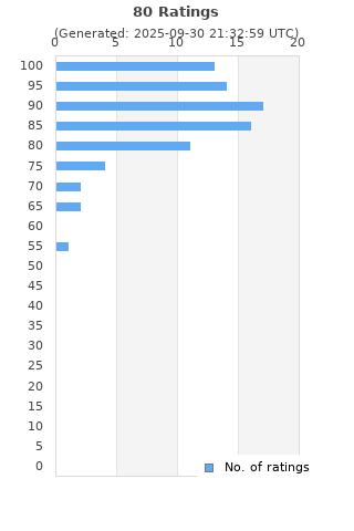 Ratings distribution
