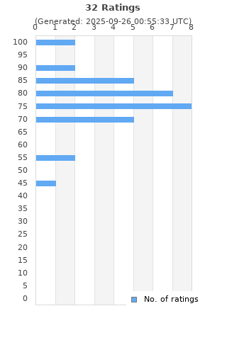 Ratings distribution