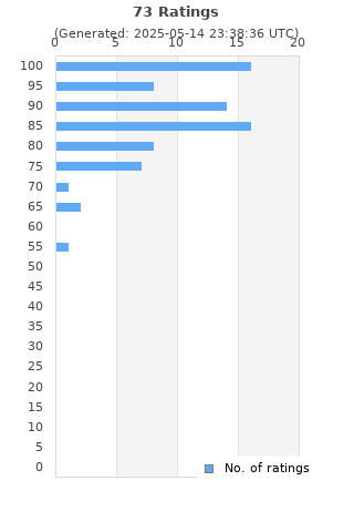 Ratings distribution