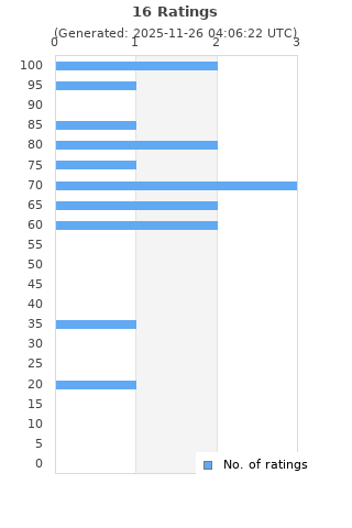 Ratings distribution