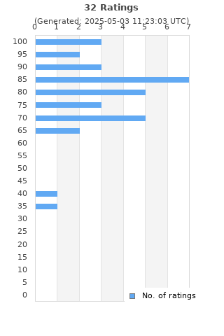 Ratings distribution