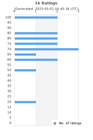 Ratings distribution