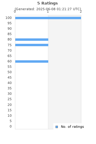 Ratings distribution