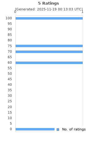 Ratings distribution