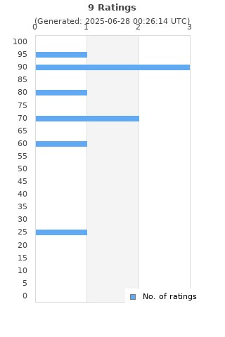 Ratings distribution