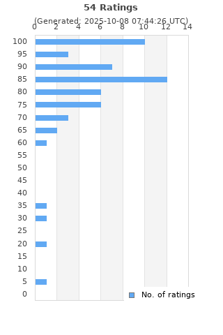 Ratings distribution