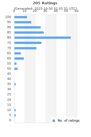 Ratings distribution