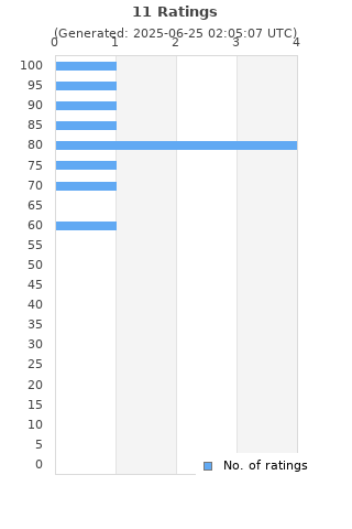Ratings distribution